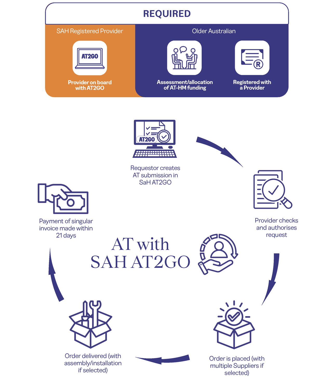 How we can help Providers | Indigo